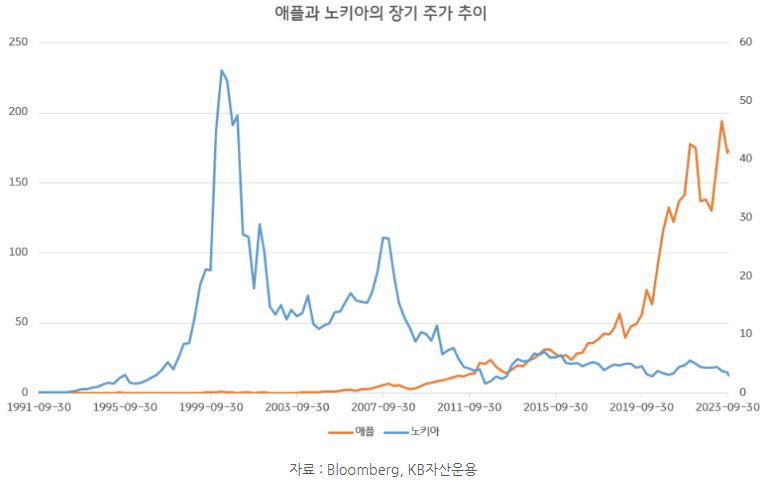 애플과 노키아의 장기 주가 추이, 완전히 뒤바뀌어버린 주가 흐름.